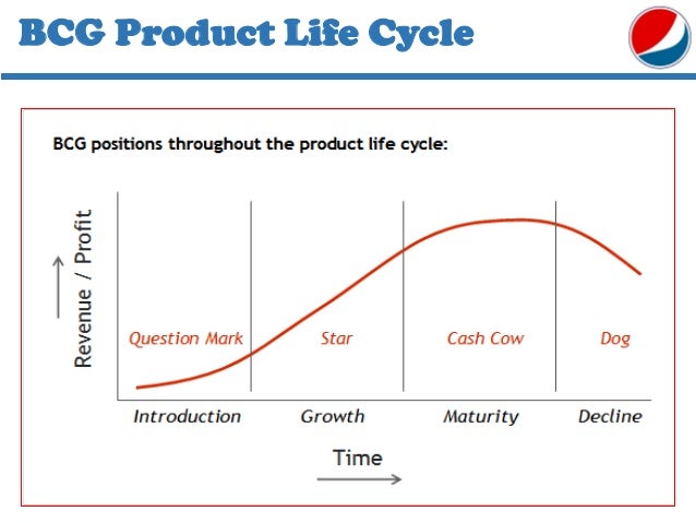 product life cycle of maggi product life cycle of coca cola in india